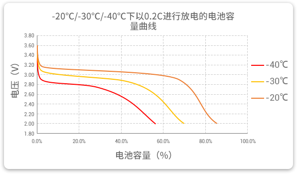 格瑞普生產(chǎn)的低溫磷酸鋰鐵電池以0.2C速率在不同溫度下放電，放電溫度范圍值大，放電容量可觀。