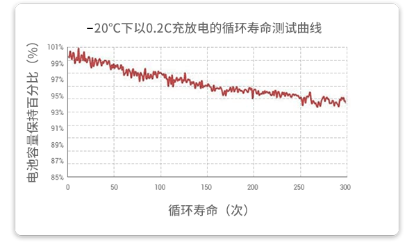 20℃溫度下以0.2c放電的循環(huán)試驗在經(jīng)過300個循環(huán)后，容量保持率超過93%。