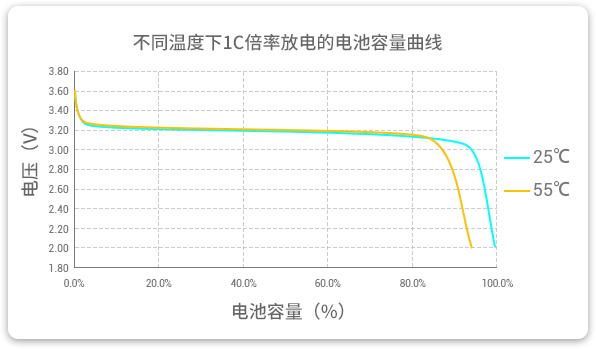 格瑞普低溫磷酸鋰鐵電池在25℃和55℃溫度下以1C速率放電，放電容量幾乎為100%，保持高放電效率。