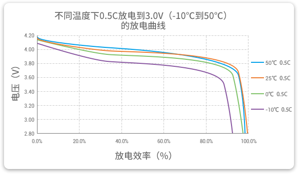 格瑞普低溫鋰聚合物電池在-10至50℃以0.5C進(jìn)行放電，放電效率均超過90%。