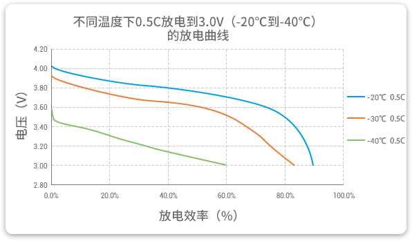 格瑞普低溫鋰聚合物電池在-20至-40℃以0.5C進(jìn)行放電，效率均超過60%。