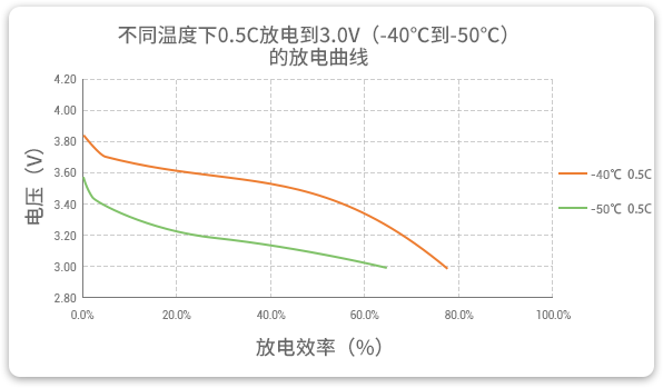 格瑞普低溫鋰聚合物電池在-40至-50℃以0.5C進(jìn)行放電，效率均超過60%。