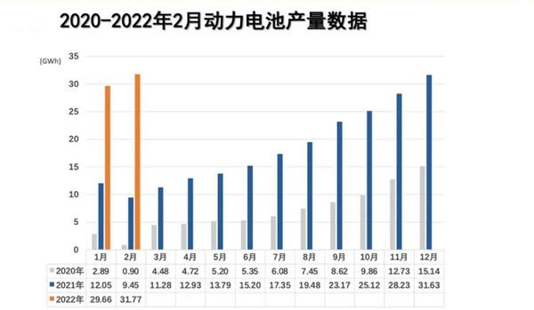 2月動力電池產量數(shù)據(jù)