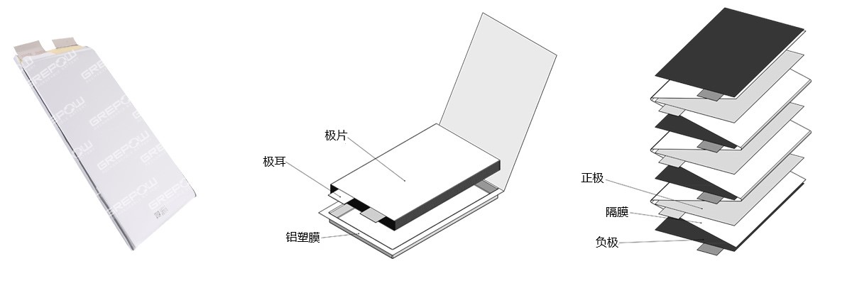 磷酸鐵鋰電池采用疊片工藝在功率、放電以及循環(huán)壽命方面均具有較高的性能