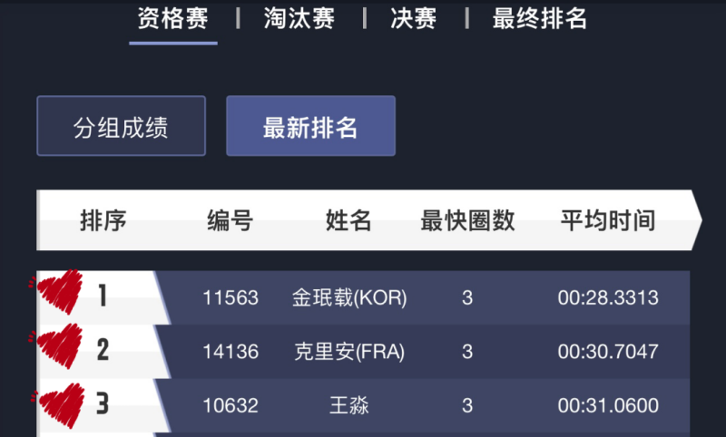 Minjae、Killian、王淼  位列前三
